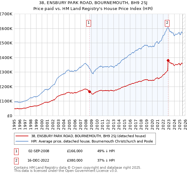 38, ENSBURY PARK ROAD, BOURNEMOUTH, BH9 2SJ: Price paid vs HM Land Registry's House Price Index