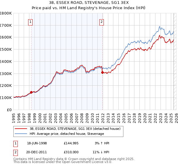 38, ESSEX ROAD, STEVENAGE, SG1 3EX: Price paid vs HM Land Registry's House Price Index