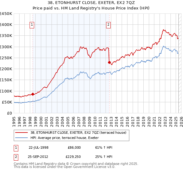 38, ETONHURST CLOSE, EXETER, EX2 7QZ: Price paid vs HM Land Registry's House Price Index