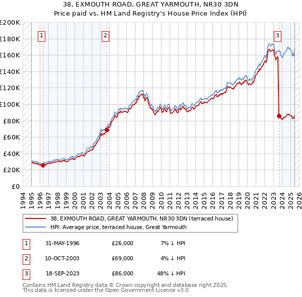 38, EXMOUTH ROAD, GREAT YARMOUTH, NR30 3DN: Price paid vs HM Land Registry's House Price Index