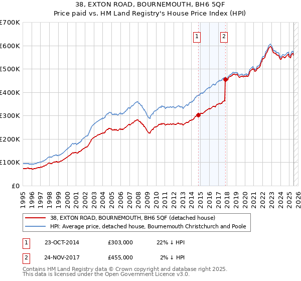 38, EXTON ROAD, BOURNEMOUTH, BH6 5QF: Price paid vs HM Land Registry's House Price Index