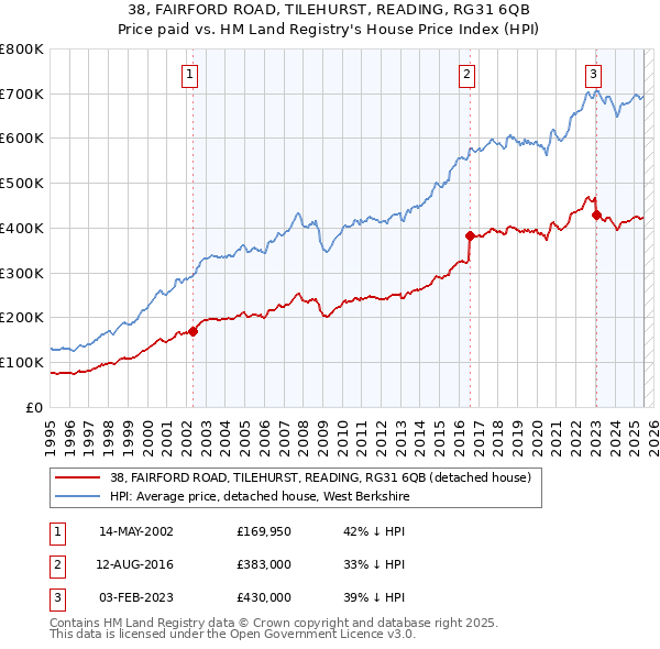 38, FAIRFORD ROAD, TILEHURST, READING, RG31 6QB: Price paid vs HM Land Registry's House Price Index