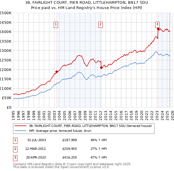 38, FAIRLIGHT COURT, PIER ROAD, LITTLEHAMPTON, BN17 5DU: Price paid vs HM Land Registry's House Price Index