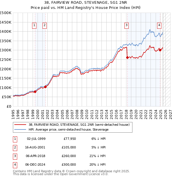 38, FAIRVIEW ROAD, STEVENAGE, SG1 2NR: Price paid vs HM Land Registry's House Price Index