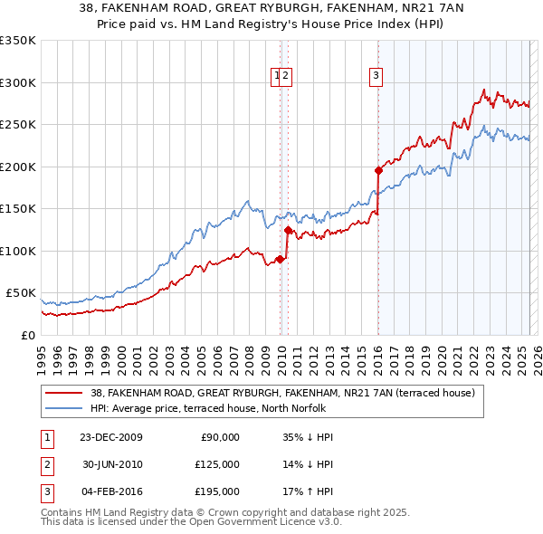 38, FAKENHAM ROAD, GREAT RYBURGH, FAKENHAM, NR21 7AN: Price paid vs HM Land Registry's House Price Index
