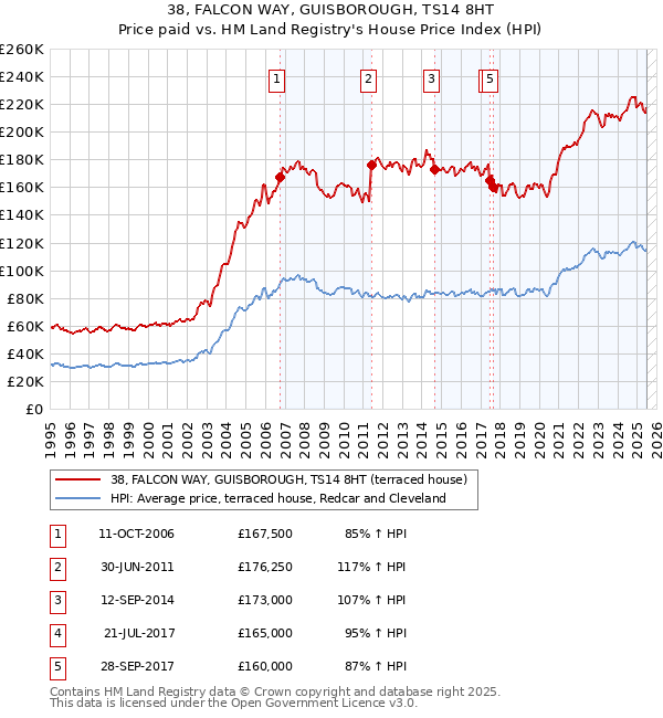 38, FALCON WAY, GUISBOROUGH, TS14 8HT: Price paid vs HM Land Registry's House Price Index