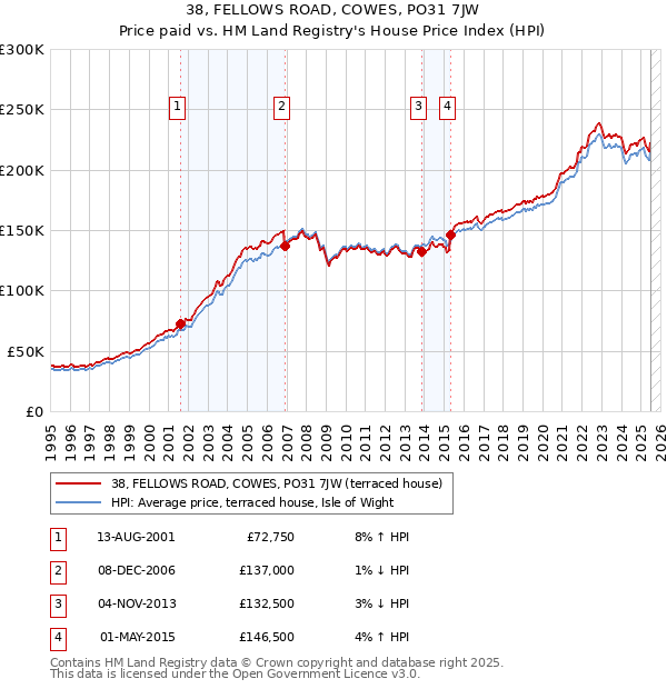 38, FELLOWS ROAD, COWES, PO31 7JW: Price paid vs HM Land Registry's House Price Index