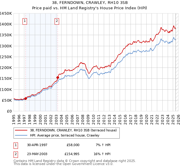 38, FERNDOWN, CRAWLEY, RH10 3SB: Price paid vs HM Land Registry's House Price Index