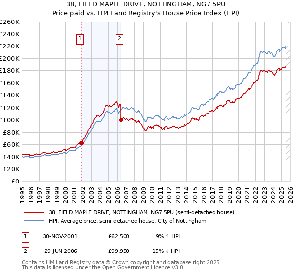 38, FIELD MAPLE DRIVE, NOTTINGHAM, NG7 5PU: Price paid vs HM Land Registry's House Price Index