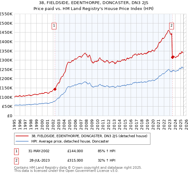 38, FIELDSIDE, EDENTHORPE, DONCASTER, DN3 2JS: Price paid vs HM Land Registry's House Price Index