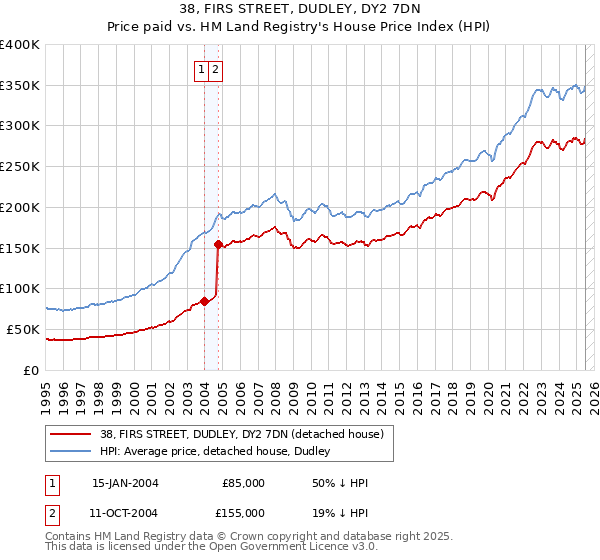 38, FIRS STREET, DUDLEY, DY2 7DN: Price paid vs HM Land Registry's House Price Index