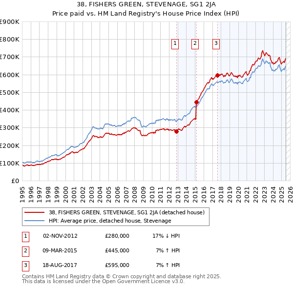 38, FISHERS GREEN, STEVENAGE, SG1 2JA: Price paid vs HM Land Registry's House Price Index
