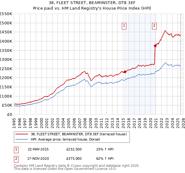 38, FLEET STREET, BEAMINSTER, DT8 3EF: Price paid vs HM Land Registry's House Price Index