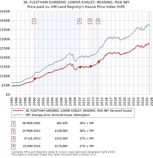 38, FLEETHAM GARDENS, LOWER EARLEY, READING, RG6 4BY: Price paid vs HM Land Registry's House Price Index