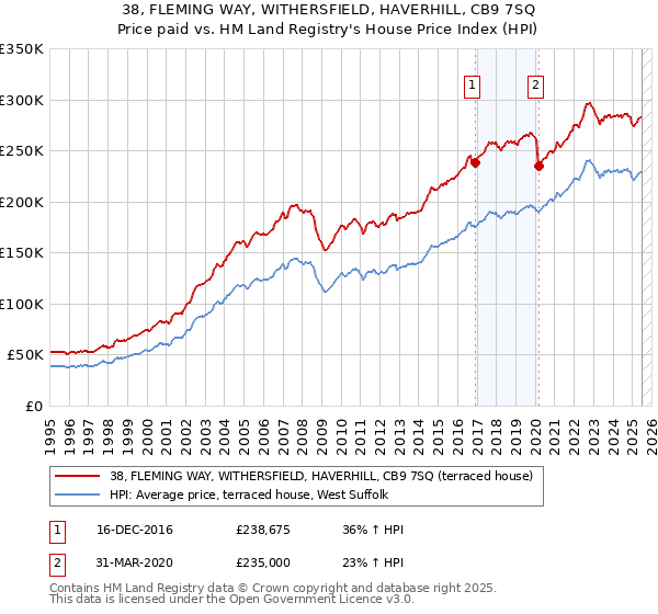 38, FLEMING WAY, WITHERSFIELD, HAVERHILL, CB9 7SQ: Price paid vs HM Land Registry's House Price Index