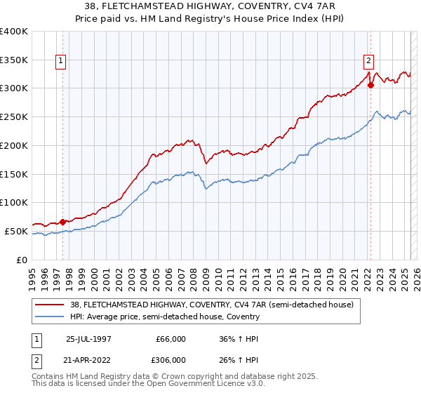 38, FLETCHAMSTEAD HIGHWAY, COVENTRY, CV4 7AR: Price paid vs HM Land Registry's House Price Index