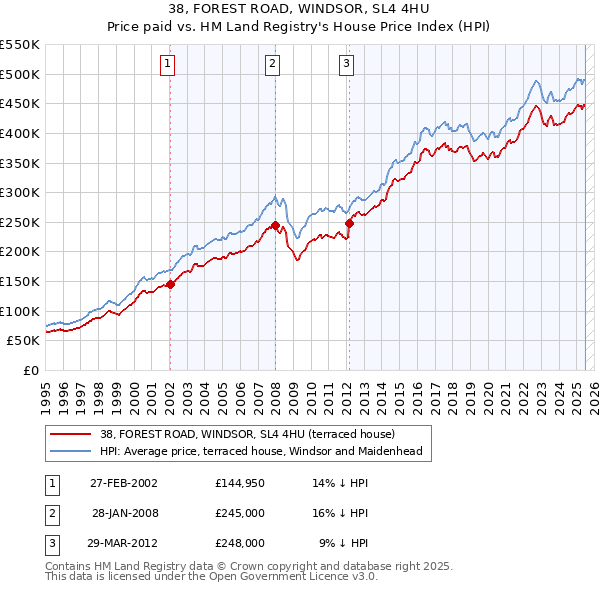 38, FOREST ROAD, WINDSOR, SL4 4HU: Price paid vs HM Land Registry's House Price Index