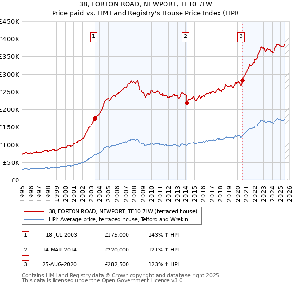38, FORTON ROAD, NEWPORT, TF10 7LW: Price paid vs HM Land Registry's House Price Index