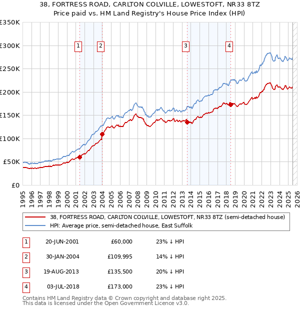 38, FORTRESS ROAD, CARLTON COLVILLE, LOWESTOFT, NR33 8TZ: Price paid vs HM Land Registry's House Price Index