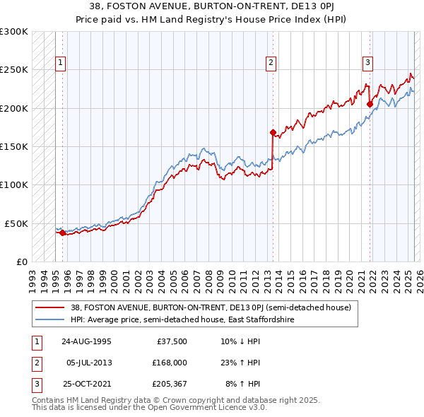 38, FOSTON AVENUE, BURTON-ON-TRENT, DE13 0PJ: Price paid vs HM Land Registry's House Price Index