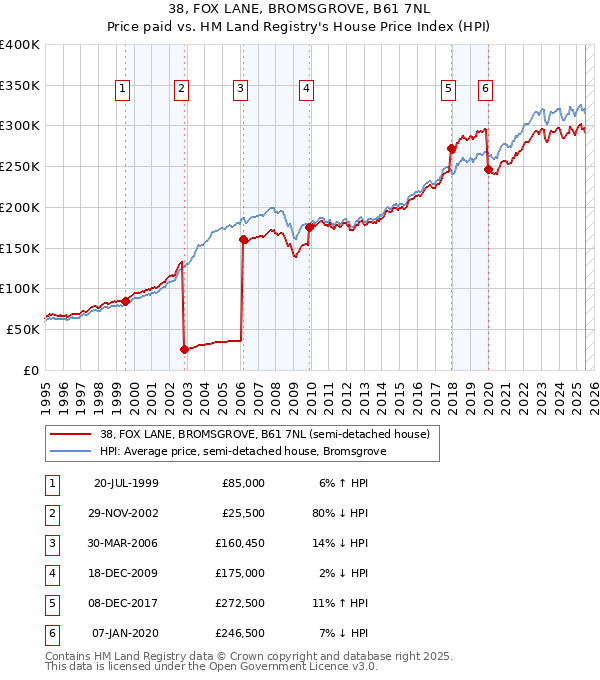 38, FOX LANE, BROMSGROVE, B61 7NL: Price paid vs HM Land Registry's House Price Index