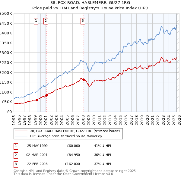 38, FOX ROAD, HASLEMERE, GU27 1RG: Price paid vs HM Land Registry's House Price Index