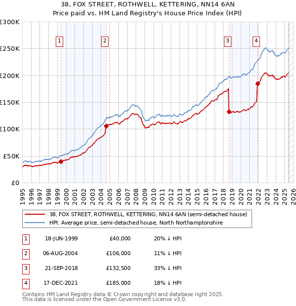 38, FOX STREET, ROTHWELL, KETTERING, NN14 6AN: Price paid vs HM Land Registry's House Price Index