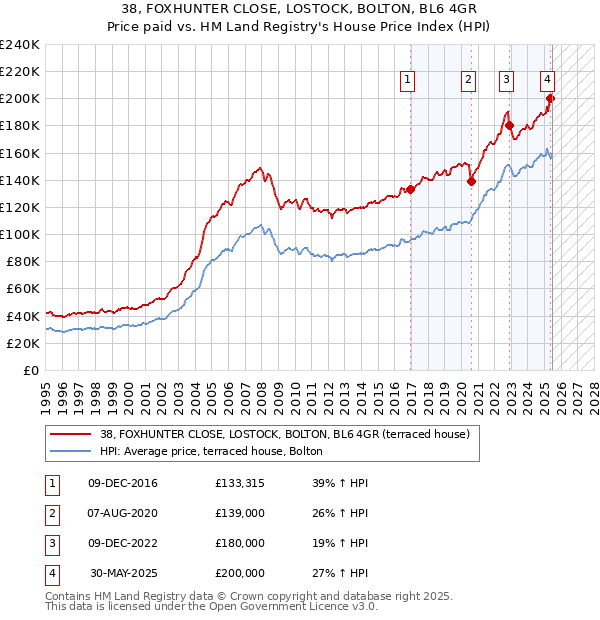 38, FOXHUNTER CLOSE, LOSTOCK, BOLTON, BL6 4GR: Price paid vs HM Land Registry's House Price Index