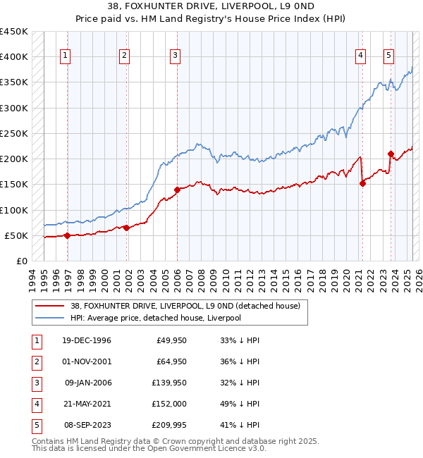 38, FOXHUNTER DRIVE, LIVERPOOL, L9 0ND: Price paid vs HM Land Registry's House Price Index