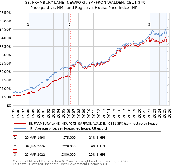 38, FRAMBURY LANE, NEWPORT, SAFFRON WALDEN, CB11 3PX: Price paid vs HM Land Registry's House Price Index
