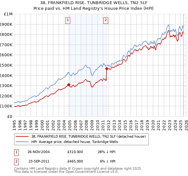 38, FRANKFIELD RISE, TUNBRIDGE WELLS, TN2 5LF: Price paid vs HM Land Registry's House Price Index