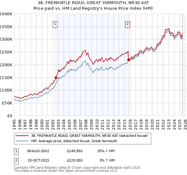 38, FREMANTLE ROAD, GREAT YARMOUTH, NR30 4AT: Price paid vs HM Land Registry's House Price Index