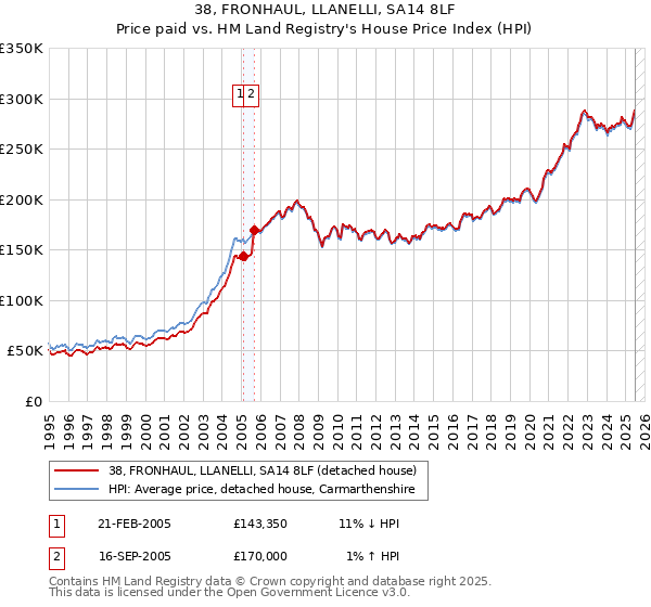 38, FRONHAUL, LLANELLI, SA14 8LF: Price paid vs HM Land Registry's House Price Index