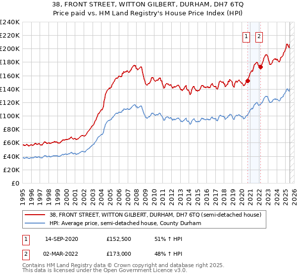38, FRONT STREET, WITTON GILBERT, DURHAM, DH7 6TQ: Price paid vs HM Land Registry's House Price Index