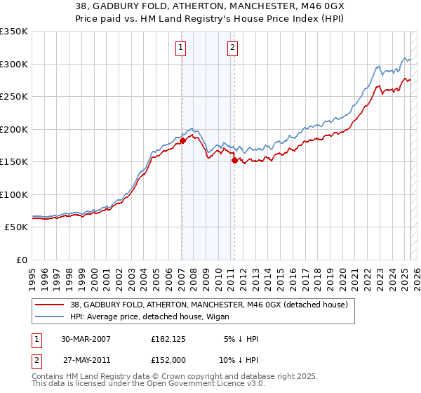 38, GADBURY FOLD, ATHERTON, MANCHESTER, M46 0GX: Price paid vs HM Land Registry's House Price Index