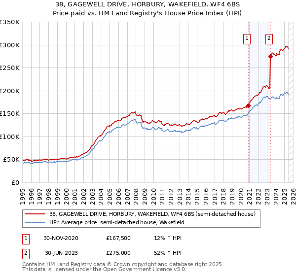 38, GAGEWELL DRIVE, HORBURY, WAKEFIELD, WF4 6BS: Price paid vs HM Land Registry's House Price Index