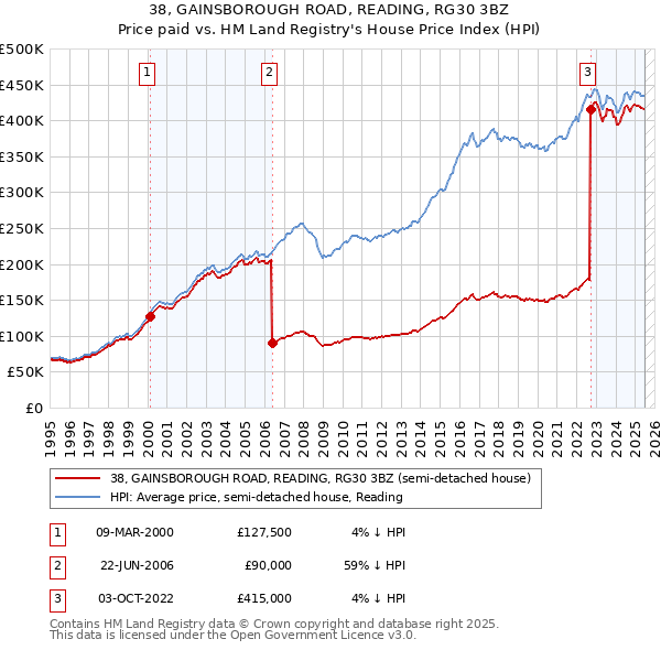 38, GAINSBOROUGH ROAD, READING, RG30 3BZ: Price paid vs HM Land Registry's House Price Index