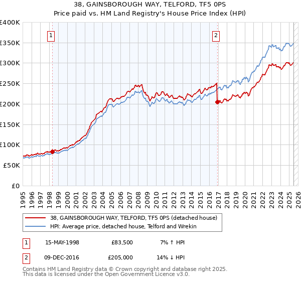 38, GAINSBOROUGH WAY, TELFORD, TF5 0PS: Price paid vs HM Land Registry's House Price Index