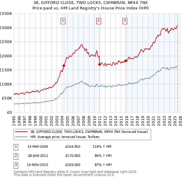 38, GIFFORD CLOSE, TWO LOCKS, CWMBRAN, NP44 7NX: Price paid vs HM Land Registry's House Price Index