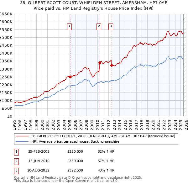 38, GILBERT SCOTT COURT, WHIELDEN STREET, AMERSHAM, HP7 0AR: Price paid vs HM Land Registry's House Price Index