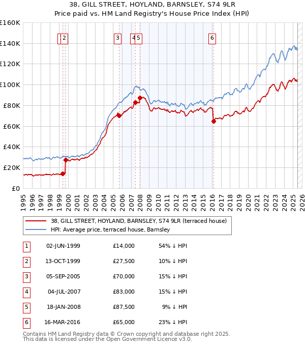 38, GILL STREET, HOYLAND, BARNSLEY, S74 9LR: Price paid vs HM Land Registry's House Price Index