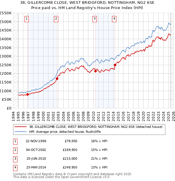 38, GILLERCOMB CLOSE, WEST BRIDGFORD, NOTTINGHAM, NG2 6SE: Price paid vs HM Land Registry's House Price Index
