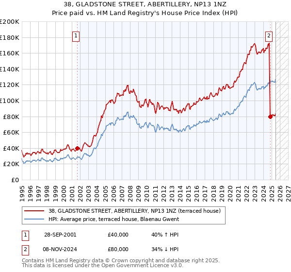 38, GLADSTONE STREET, ABERTILLERY, NP13 1NZ: Price paid vs HM Land Registry's House Price Index