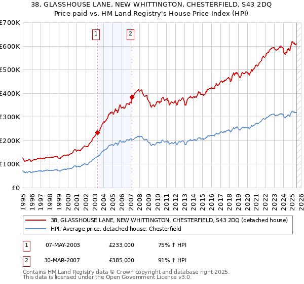 38, GLASSHOUSE LANE, NEW WHITTINGTON, CHESTERFIELD, S43 2DQ: Price paid vs HM Land Registry's House Price Index