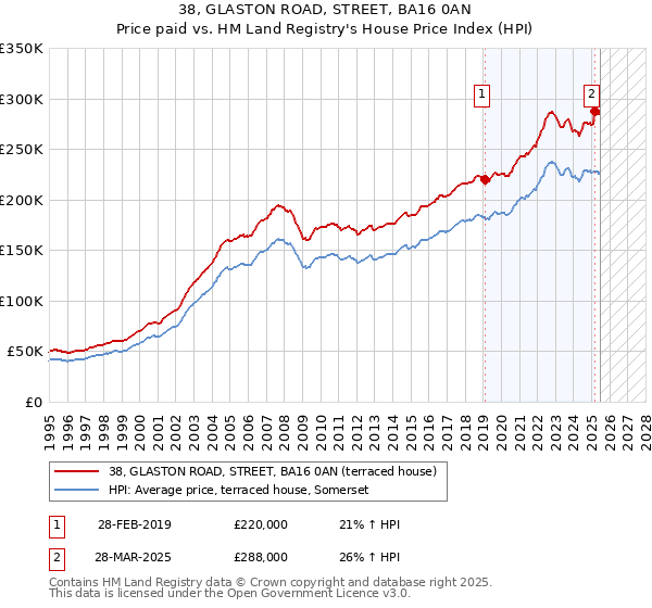 38, GLASTON ROAD, STREET, BA16 0AN: Price paid vs HM Land Registry's House Price Index