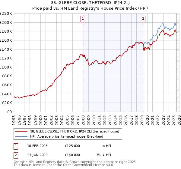 38, GLEBE CLOSE, THETFORD, IP24 2LJ: Price paid vs HM Land Registry's House Price Index