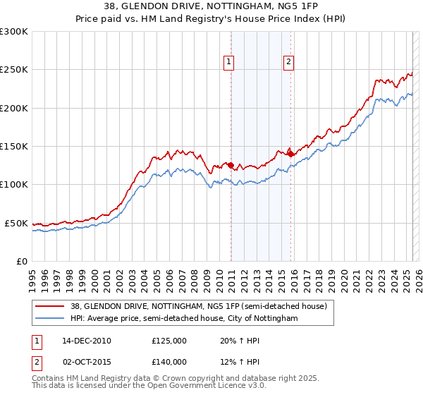 38, GLENDON DRIVE, NOTTINGHAM, NG5 1FP: Price paid vs HM Land Registry's House Price Index