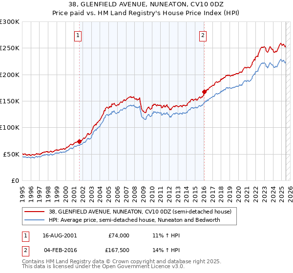 38, GLENFIELD AVENUE, NUNEATON, CV10 0DZ: Price paid vs HM Land Registry's House Price Index