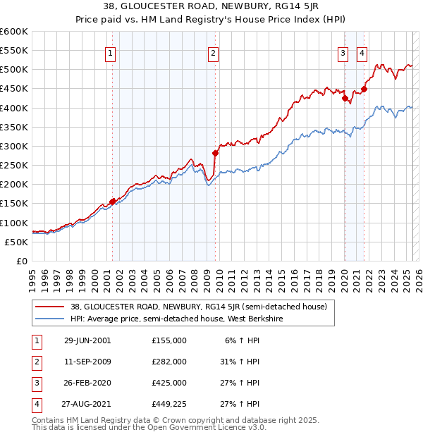 38, GLOUCESTER ROAD, NEWBURY, RG14 5JR: Price paid vs HM Land Registry's House Price Index