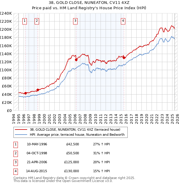 38, GOLD CLOSE, NUNEATON, CV11 4XZ: Price paid vs HM Land Registry's House Price Index